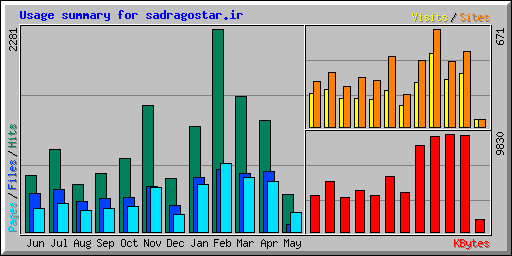Usage summary for sadragostar.ir